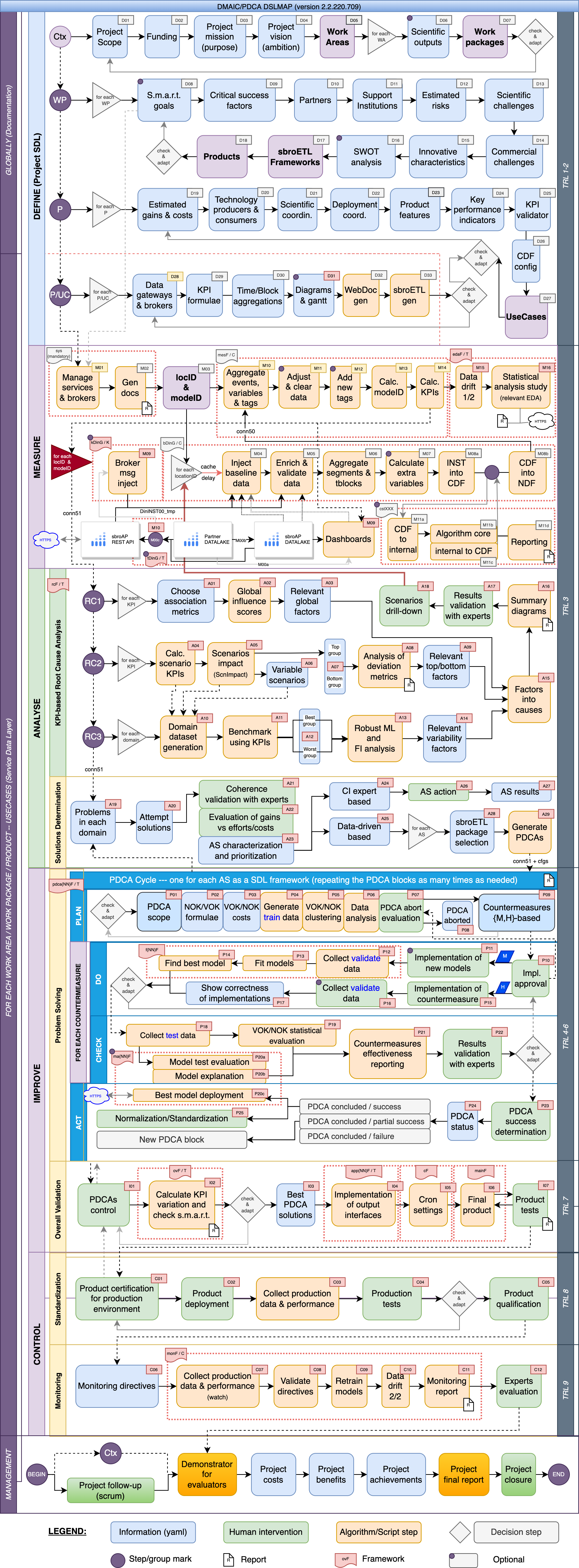 DMAIC-PDCA diagram