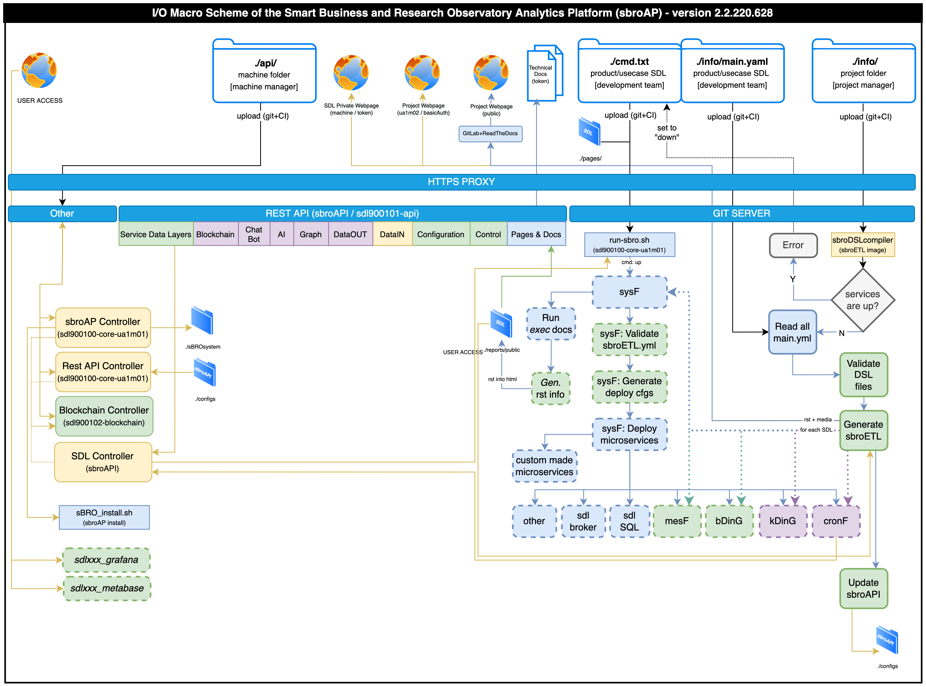 sbroAP IN/OUT diagram